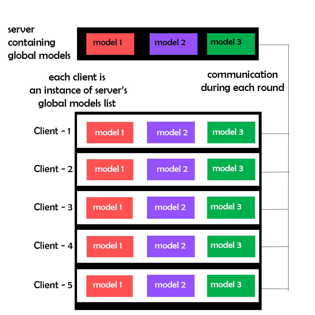 Cover image for Drift Detection in Federated Learning Environment