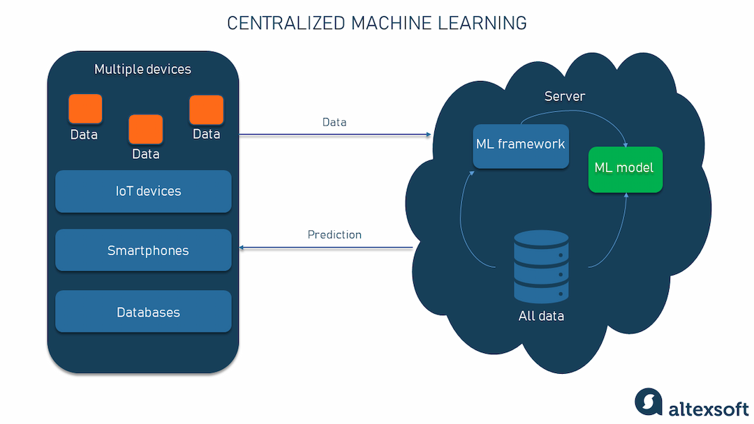 Cover image for Distributed Learning vs Centralized Learning